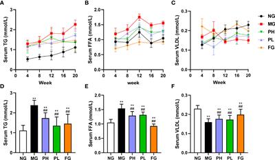 Puerarin ameliorates nonalcoholic fatty liver in rats by regulating hepatic lipid accumulation, oxidative stress, and inflammation